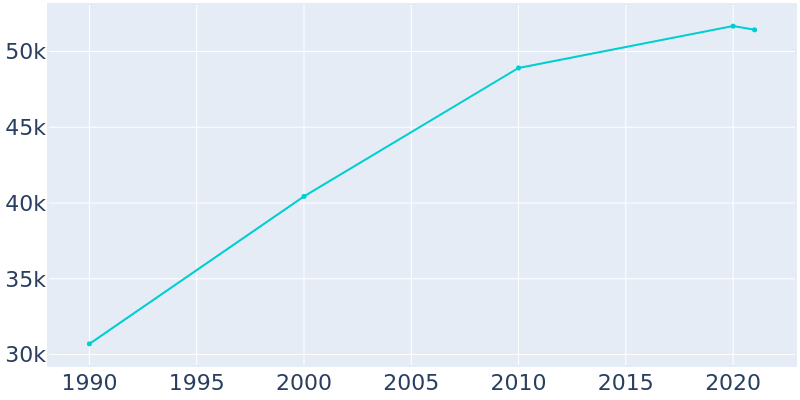 Population Graph For Harrisonburg, 1990 - 2022