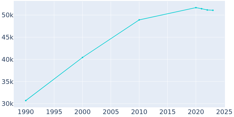 Population Graph For Harrisonburg, 1990 - 2022