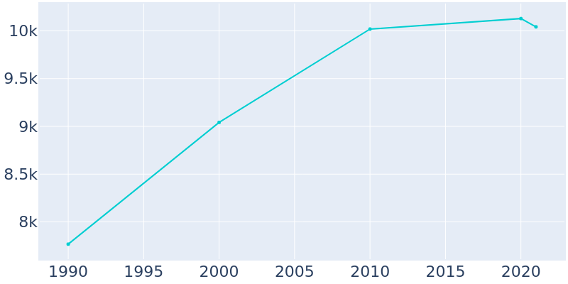 Population Graph For Harrisonville, 1990 - 2022