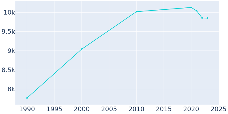 Population Graph For Harrisonville, 1990 - 2022