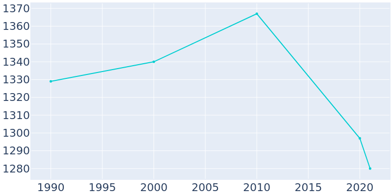 Population Graph For Harristown, 1990 - 2022