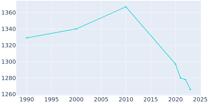 Population Graph For Harristown, 1990 - 2022