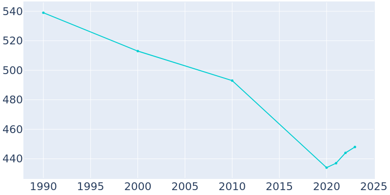 Population Graph For Harrisville, 1990 - 2022