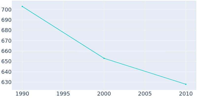 Population Graph For Harrisville, 1990 - 2022