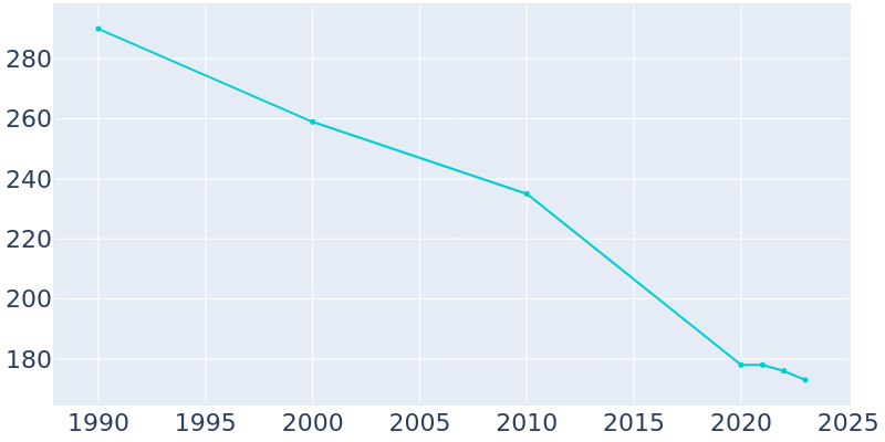 Population Graph For Harrisville, 1990 - 2022