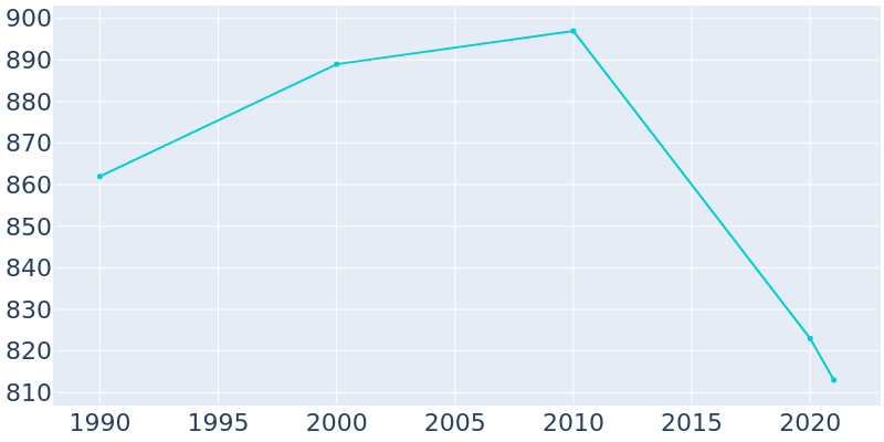 Population Graph For Harrisville, 1990 - 2022