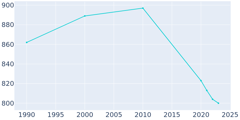 Population Graph For Harrisville, 1990 - 2022