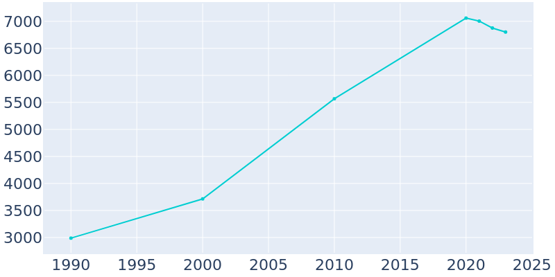 Population Graph For Harrisville, 1990 - 2022