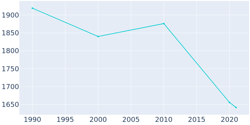Population Graph For Harrisville, 1990 - 2022