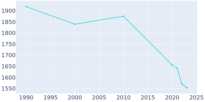 Population Graph For Harrisville, 1990 - 2022