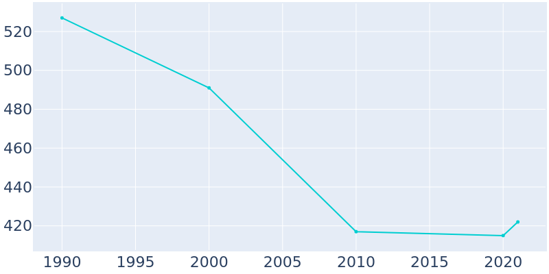 Population Graph For Harrod, 1990 - 2022
