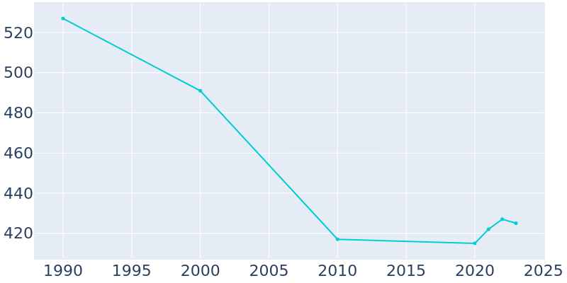 Population Graph For Harrod, 1990 - 2022