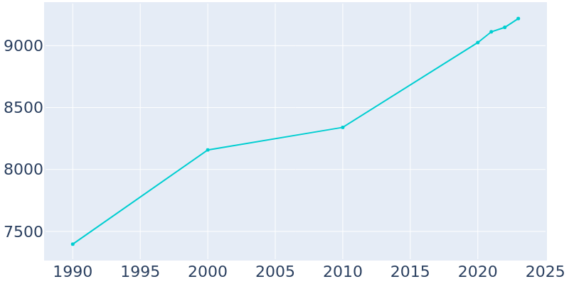 Population Graph For Harrodsburg, 1990 - 2022