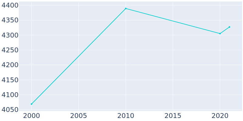 Population Graph For Harrogate, 2000 - 2022