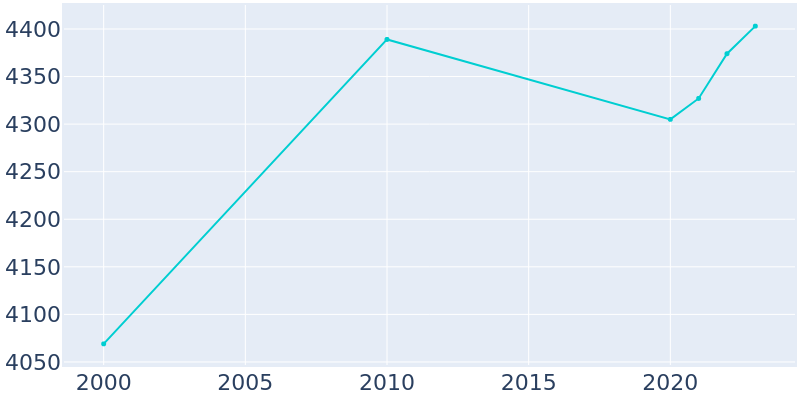 Population Graph For Harrogate, 2000 - 2022