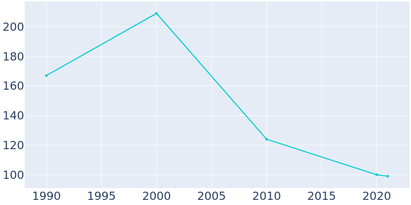 Population Graph For Harrold, 1990 - 2022