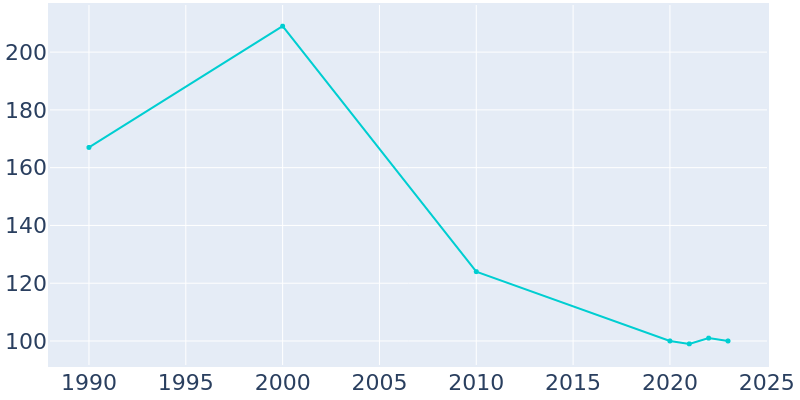 Population Graph For Harrold, 1990 - 2022