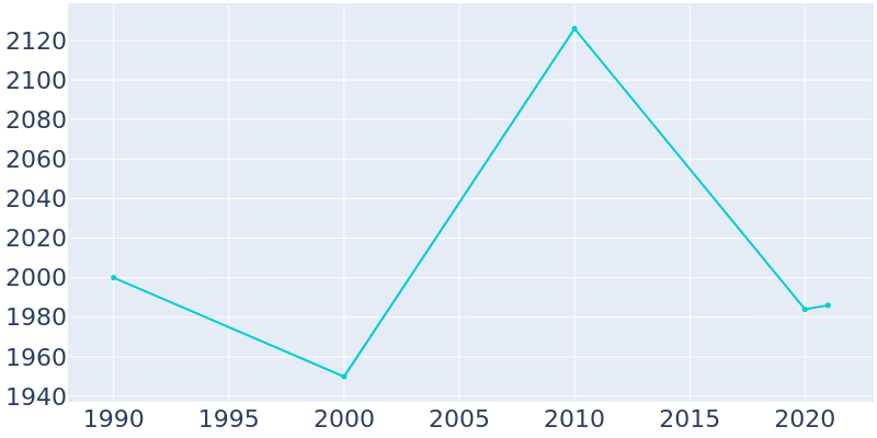 Population Graph For Hart, 1990 - 2022