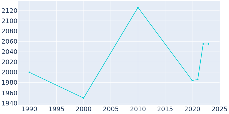 Population Graph For Hart, 1990 - 2022