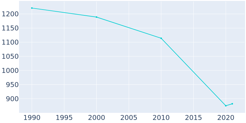 Population Graph For Hart, 1990 - 2022