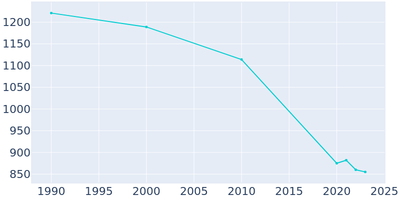 Population Graph For Hart, 1990 - 2022