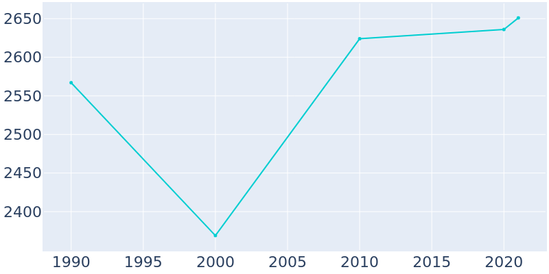 Population Graph For Hartford, 1990 - 2022