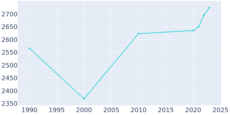 Population Graph For Hartford, 1990 - 2022