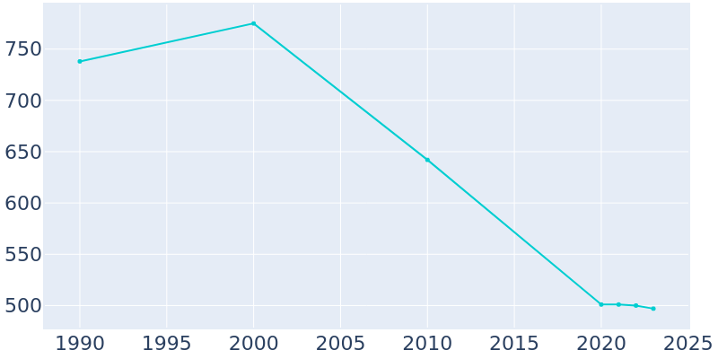 Population Graph For Hartford, 1990 - 2022