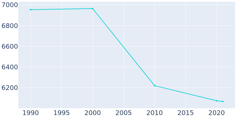 Population Graph For Hartford City, 1990 - 2022