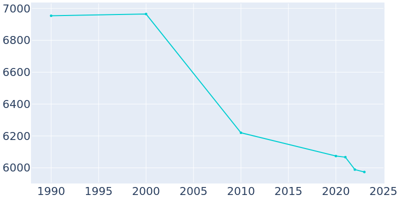 Population Graph For Hartford City, 1990 - 2022