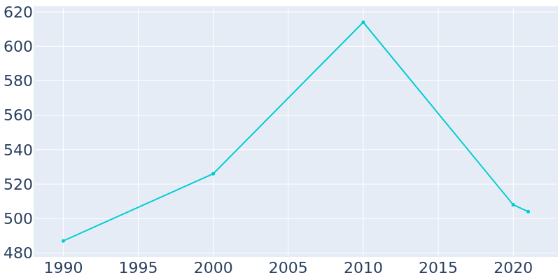 Population Graph For Hartford City, 1990 - 2022