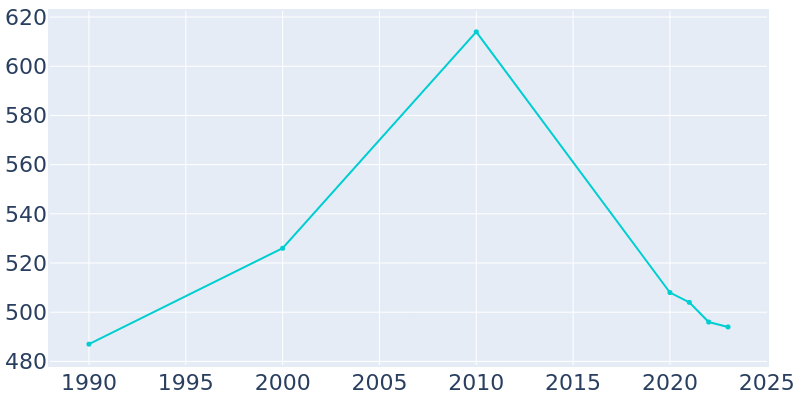 Population Graph For Hartford City, 1990 - 2022