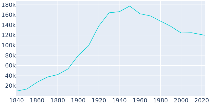 Population Graph For Hartford, 1840 - 2022