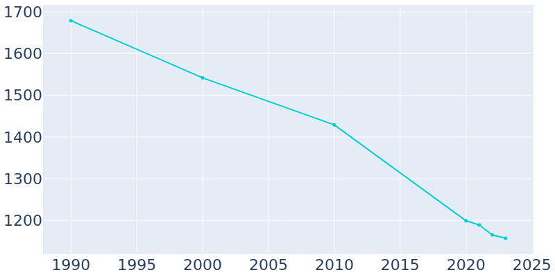 Population Graph For Hartford, 1990 - 2022