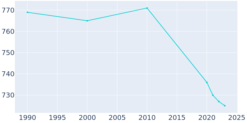 Population Graph For Hartford, 1990 - 2022