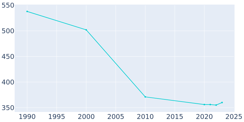 Population Graph For Hartford, 1990 - 2022