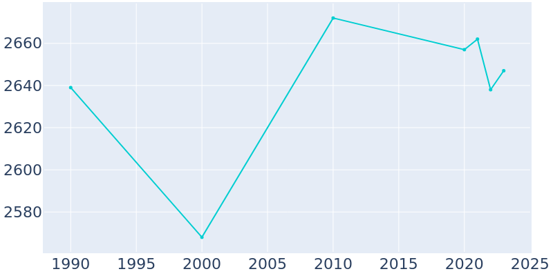 Population Graph For Hartford, 1990 - 2022