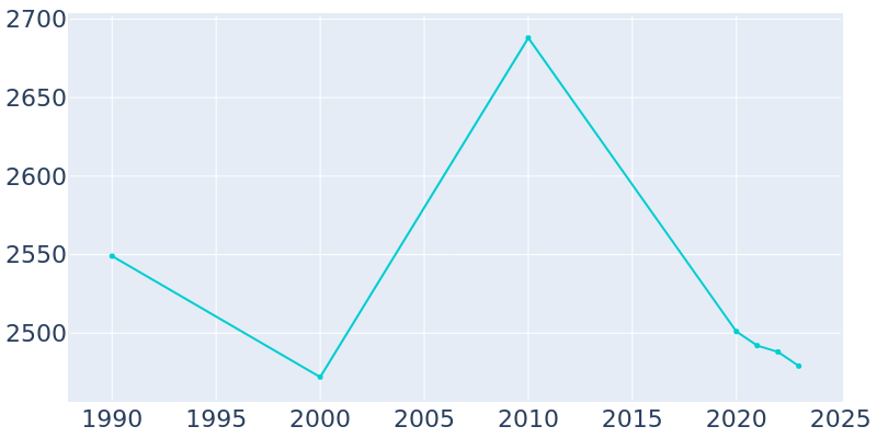 Population Graph For Hartford, 1990 - 2022