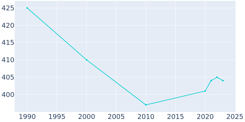 Population Graph For Hartford (Croton), 1990 - 2022