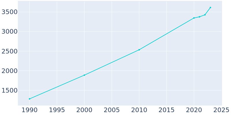 Population Graph For Hartford, 1990 - 2022