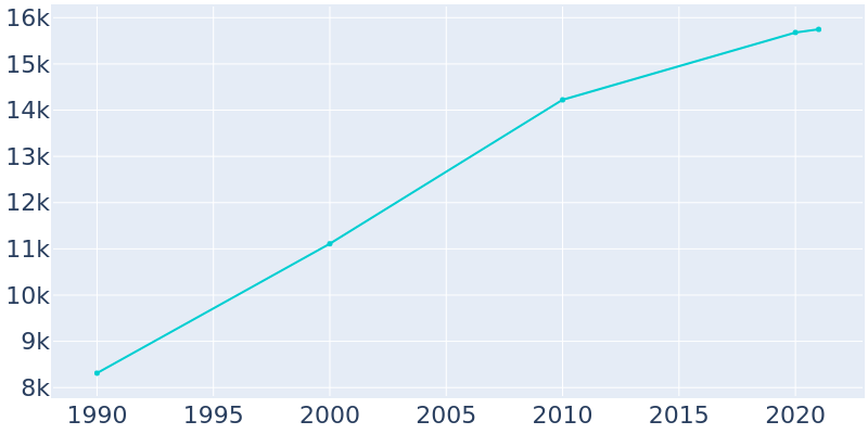 Population Graph For Hartford, 1990 - 2022