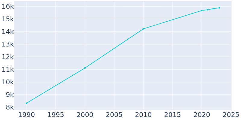 Population Graph For Hartford, 1990 - 2022