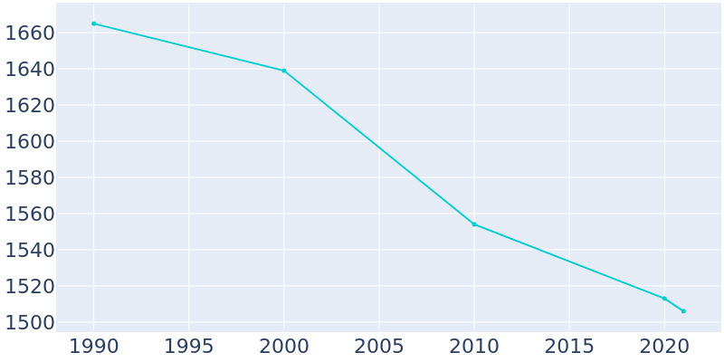 Population Graph For Hartington, 1990 - 2022
