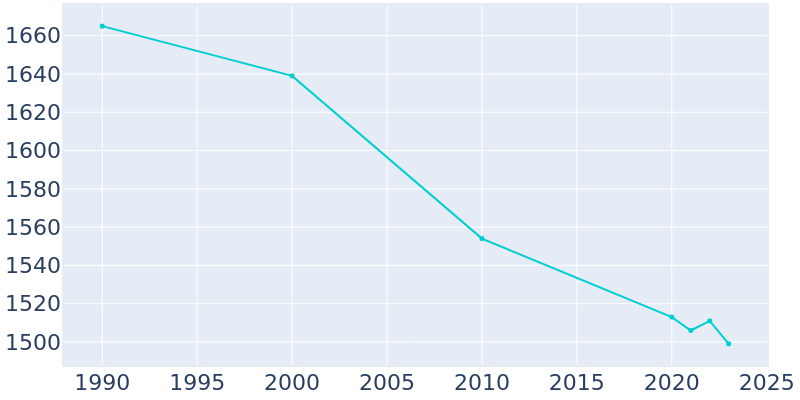 Population Graph For Hartington, 1990 - 2022