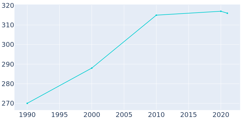 Population Graph For Hartland, 1990 - 2022