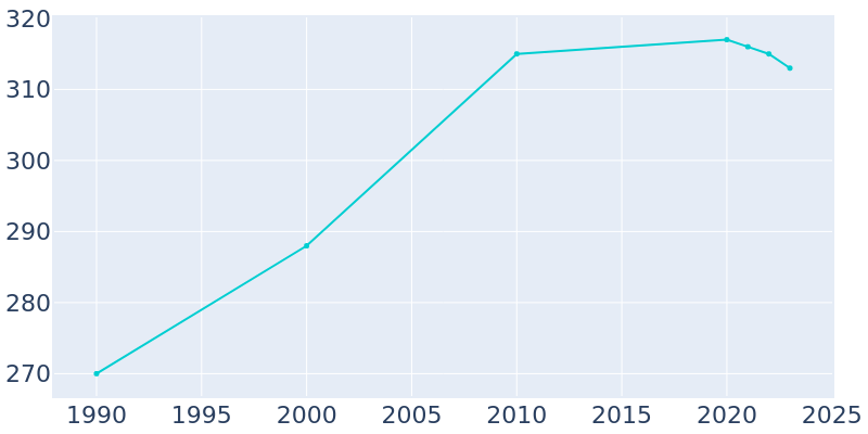 Population Graph For Hartland, 1990 - 2022