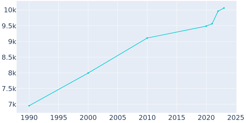 Population Graph For Hartland, 1990 - 2022