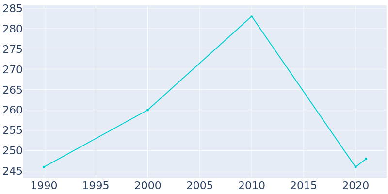 Population Graph For Hartleton, 1990 - 2022