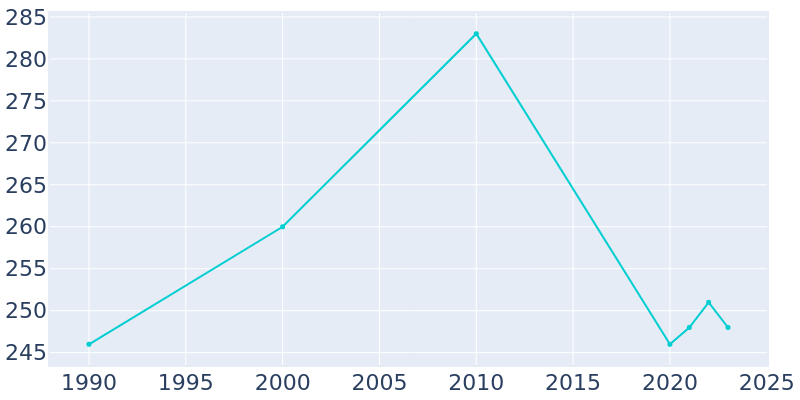 Population Graph For Hartleton, 1990 - 2022