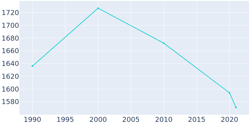 Population Graph For Hartley, 1990 - 2022